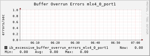 hermes01 ib_excessive_buffer_overrun_errors_mlx4_0_port1