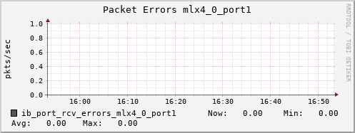 hermes01 ib_port_rcv_errors_mlx4_0_port1