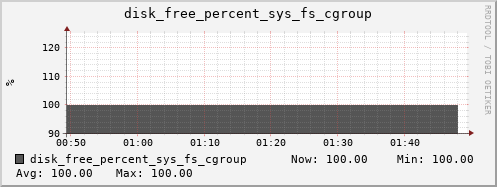 hermes01 disk_free_percent_sys_fs_cgroup