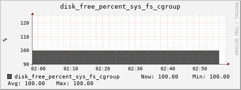 hermes03 disk_free_percent_sys_fs_cgroup