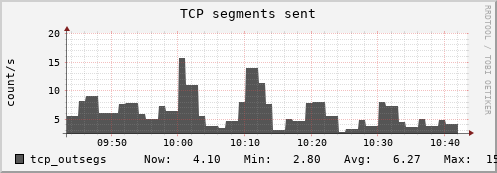 hermes04 tcp_outsegs