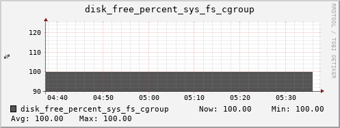 hermes08 disk_free_percent_sys_fs_cgroup