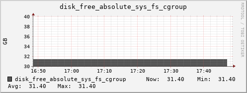 hermes10 disk_free_absolute_sys_fs_cgroup