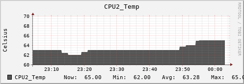 hermes10 CPU2_Temp