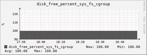 hermes11 disk_free_percent_sys_fs_cgroup
