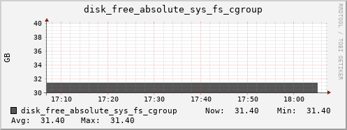 hermes11 disk_free_absolute_sys_fs_cgroup