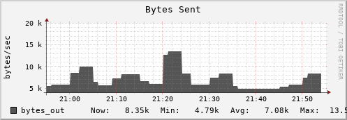 hermes11 bytes_out