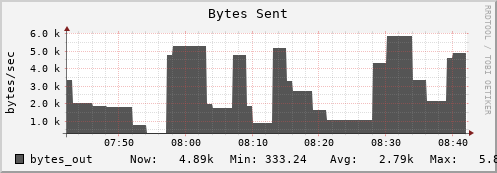 hermes14 bytes_out