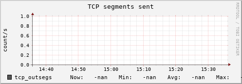 hermes14 tcp_outsegs