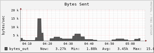 hermes15 bytes_out