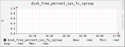hermes16 disk_free_percent_sys_fs_cgroup