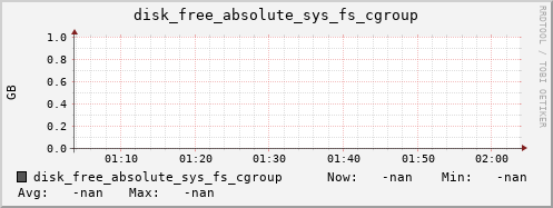 hermes16 disk_free_absolute_sys_fs_cgroup
