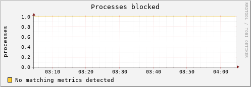 192.168.3.59 procs_blocked