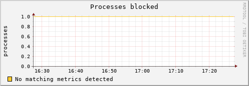 192.168.3.60 procs_blocked