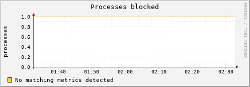 192.168.3.61 procs_blocked