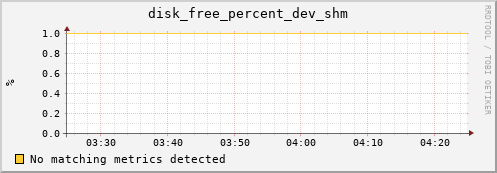 192.168.3.61 disk_free_percent_dev_shm