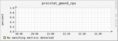 192.168.3.62 procstat_gmond_cpu