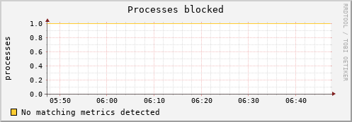 192.168.3.64 procs_blocked