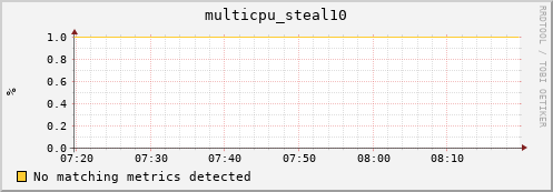 192.168.3.64 multicpu_steal10