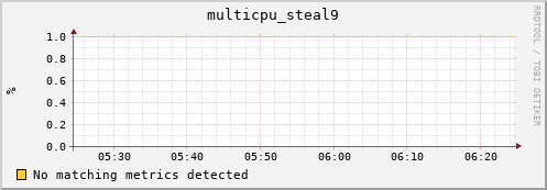 192.168.3.64 multicpu_steal9