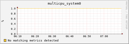 192.168.3.64 multicpu_system0