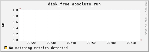 192.168.3.64 disk_free_absolute_run