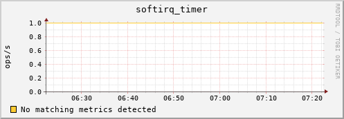 192.168.3.64 softirq_timer