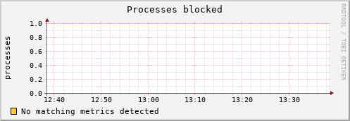 192.168.3.65 procs_blocked