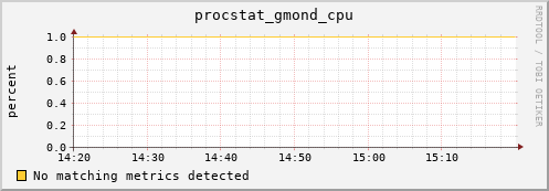 192.168.3.65 procstat_gmond_cpu