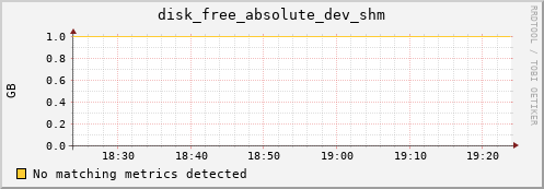 192.168.3.65 disk_free_absolute_dev_shm