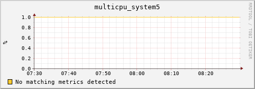 192.168.3.68 multicpu_system5