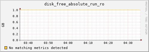 192.168.3.68 disk_free_absolute_run_ro