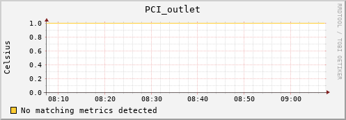 192.168.3.68 PCI_outlet