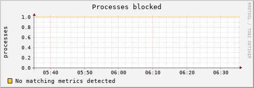 192.168.3.69 procs_blocked