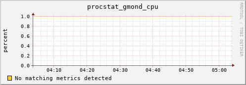 192.168.3.69 procstat_gmond_cpu