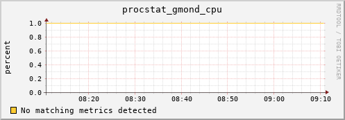 192.168.3.71 procstat_gmond_cpu