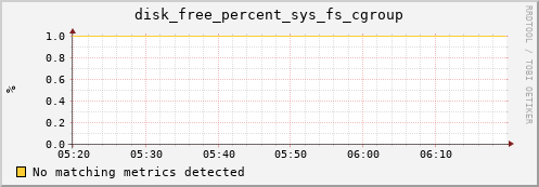 192.168.3.71 disk_free_percent_sys_fs_cgroup