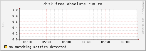192.168.3.71 disk_free_absolute_run_ro