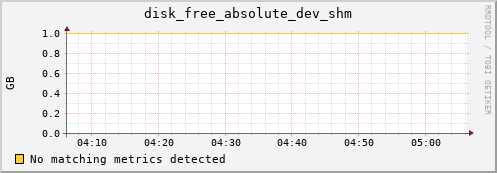 192.168.3.71 disk_free_absolute_dev_shm