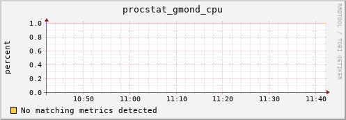 192.168.3.72 procstat_gmond_cpu