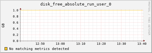 192.168.3.73 disk_free_absolute_run_user_0
