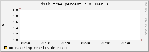 192.168.3.73 disk_free_percent_run_user_0