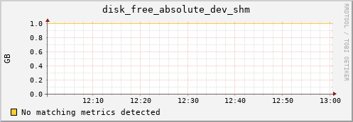 192.168.3.75 disk_free_absolute_dev_shm