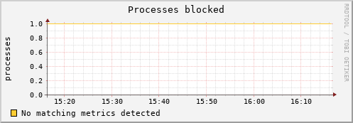 192.168.3.78 procs_blocked