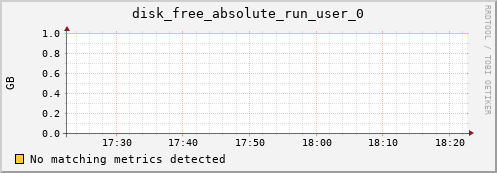 192.168.3.78 disk_free_absolute_run_user_0