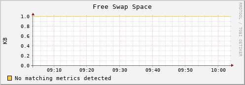 192.168.3.79 swap_free