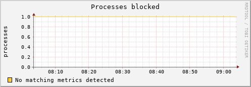 192.168.3.80 procs_blocked