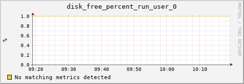 192.168.3.80 disk_free_percent_run_user_0
