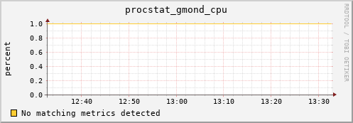 192.168.3.81 procstat_gmond_cpu