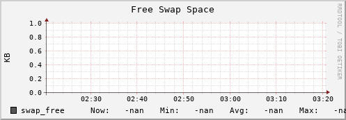192.168.3.82 swap_free